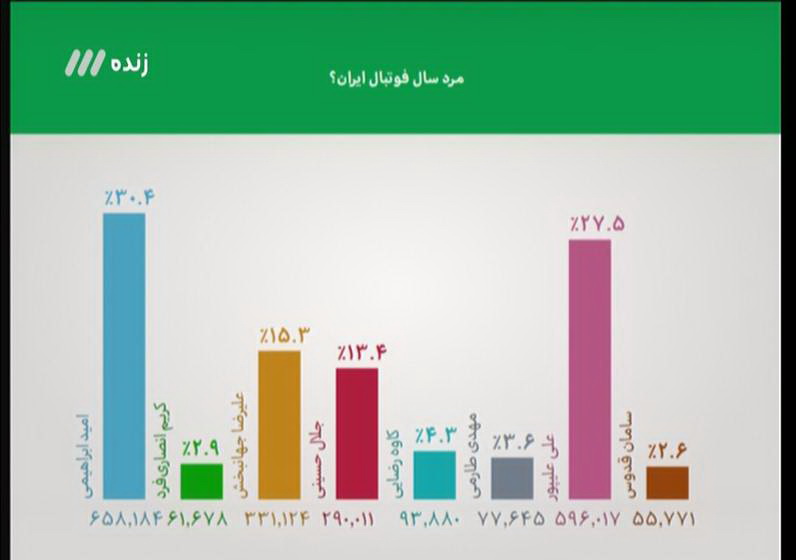 پرونده یک قتل عجیب فوتبالی/ مرد سال فوتبال ایران مشخص شد