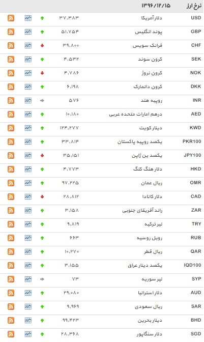 نرخ ۲۸ ارز افزایش یافت+ جدول نرخ ۲۸ ارز افزایش یافت+ جدول