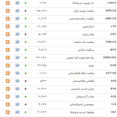 نرخ ۲۸ ارز افزایش یافت+ جدول نرخ ۲۸ ارز افزایش یافت+ جدول