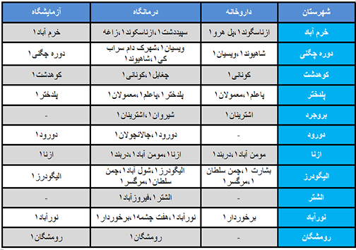 وجود ظرفیت های خالی اداره تشخیص و درمان در لرستان