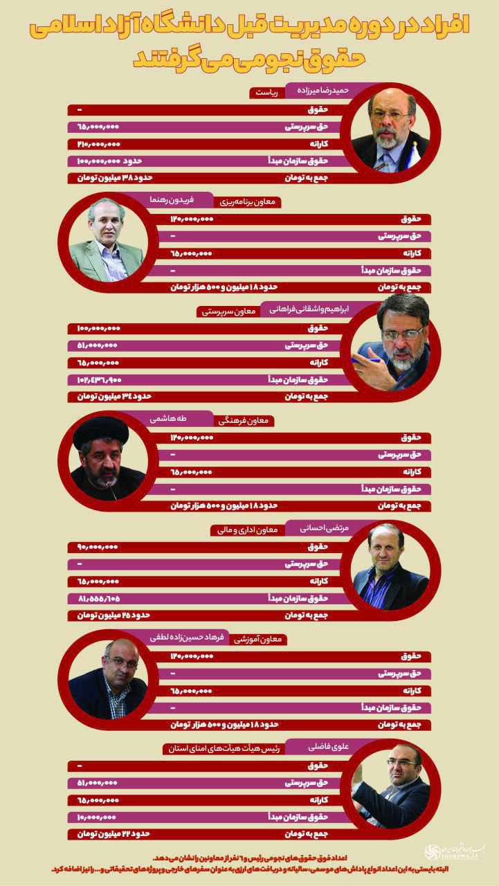 حقوق بگیران&zwnj; نجومی در دانشگاه آزاد چه می&zwnj;کردند؟+ جزییات و سند