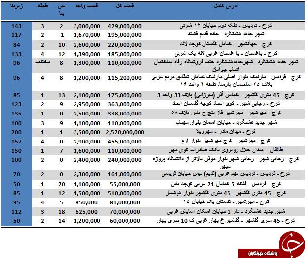 نرخ خرید و فروش آپارتمان در استان البرز