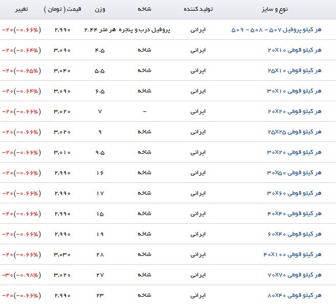 افت قیمت پروفیل در بازارآهن