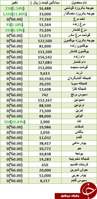 افزایش نرخ مرغ زنده در بازار