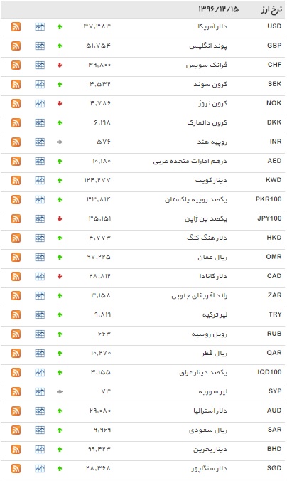 نرخ ۹ ارز کاهش و دلار افزایش یافت+ جدول