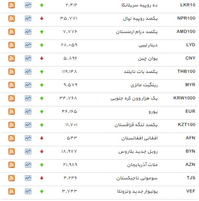 نرخ ۹ ارز کاهش و دلار افزایش یافت+ جدول