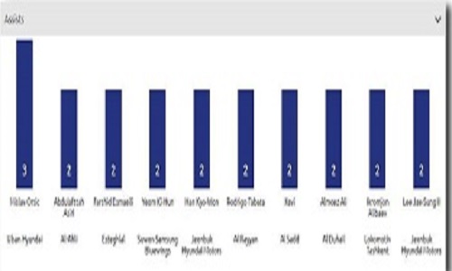 سرخابی ها بهترین در آسیا