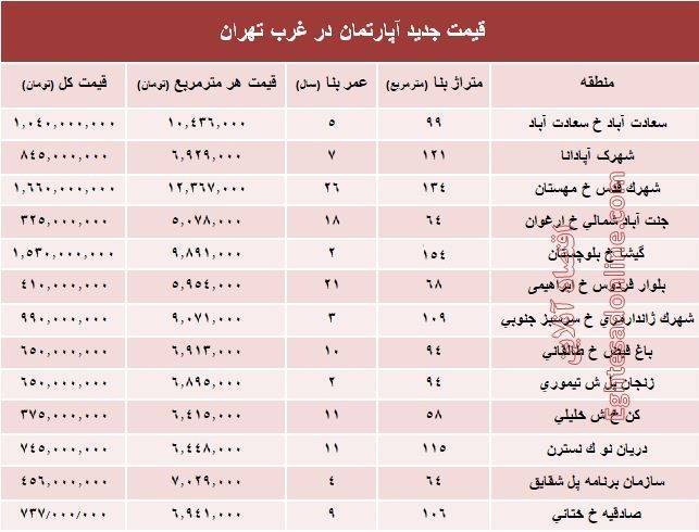 مظنه قیمت قطعی معاملات آپارتمان در غرب تهران+جدول