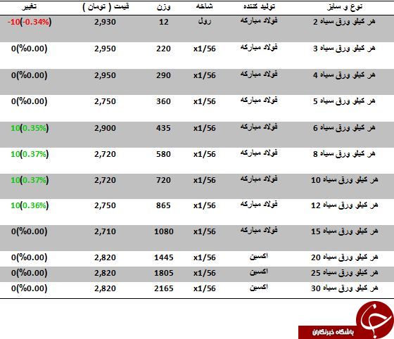 نرخ فروش ورق سیاه در بازارآهن