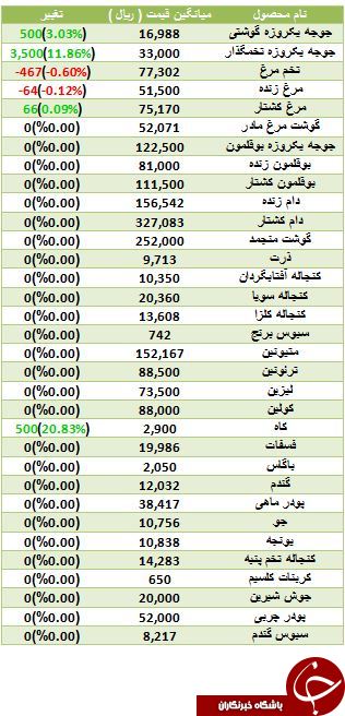 آخرین نرخ فروش مرغ و جوجه یکروزه در بازار