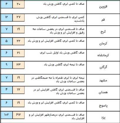 فعالیت سامانه بارشی درشمال شرق کشور+ جدول