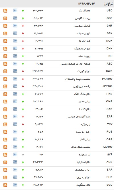 نرخ ۲۵ ارز و دلار افزایش یافت+ جدول