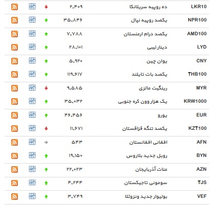 نرخ ۲۵ ارز و دلار افزایش یافت+ جدول