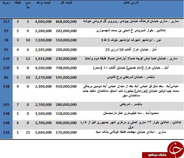 خرید آپارتمان در مازندران متری چند آب می خورد؟