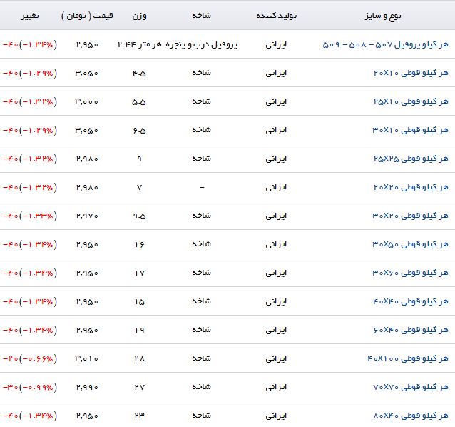 افت قیمت پروفیل در آخرین روز هفته