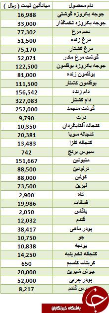 نرخ فروش نهاده های دامی و کشاورزی