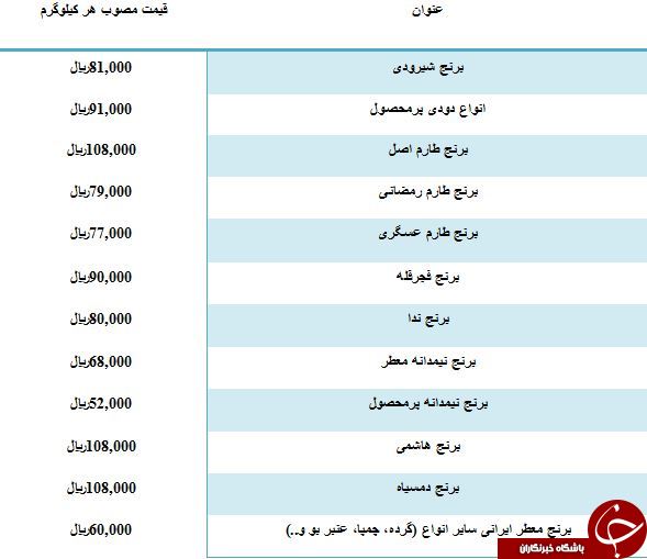 مظنه فروش انواع برنج ایرانی در میادین میوه و تره بار