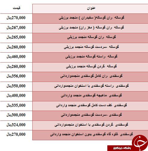 نرخ مصوب انواع گوشت قرمز منجمد وارداتی
