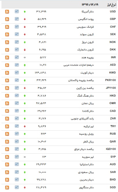 کاهش ۸ ارز و رشد دلار+ جدول