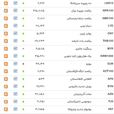 کاهش ۸ ارز و رشد دلار+ جدول