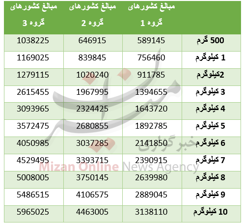 ارسال هدیه نوروزی از طریق پست چقدر تمام می شود؟+ جدول قیمت