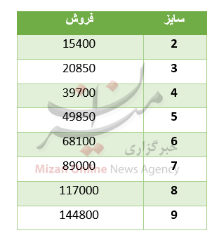 ارسال هدیه نوروزی از طریق پست چقدر تمام می شود؟+ جدول قیمت