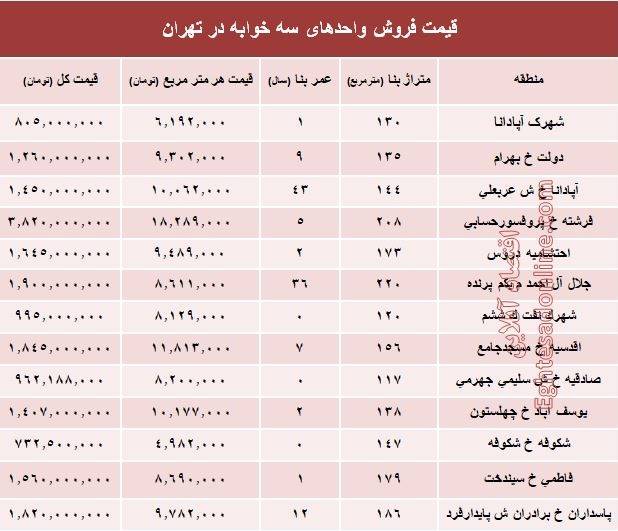 مظنه قطعی آپارتمان های سه خوابه تهران +جدول