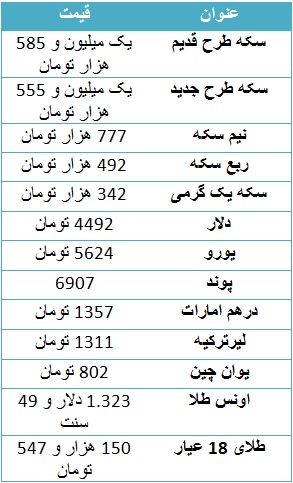 قیمت سکه قدیم به یک میلیون و ۵۸۵ هزار تومان رسید/ دلار ۴۴۹۲ تومان