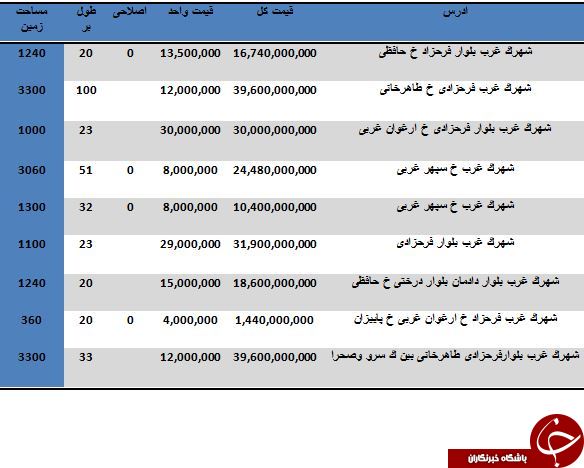خرید زمین در محدوده شهرک غرب متری چند تمام می شود؟