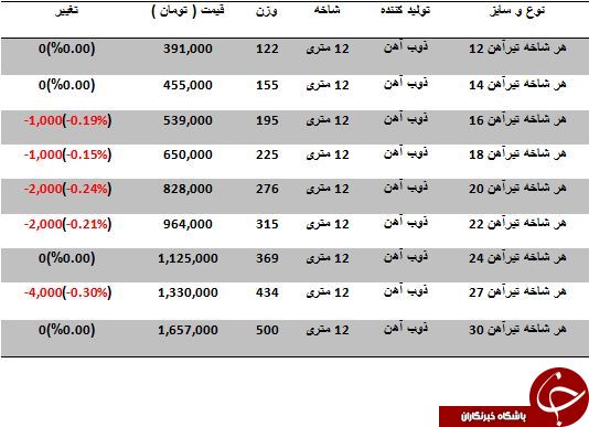 نرخ خرید و فروش تیرآهن در بازار آهن