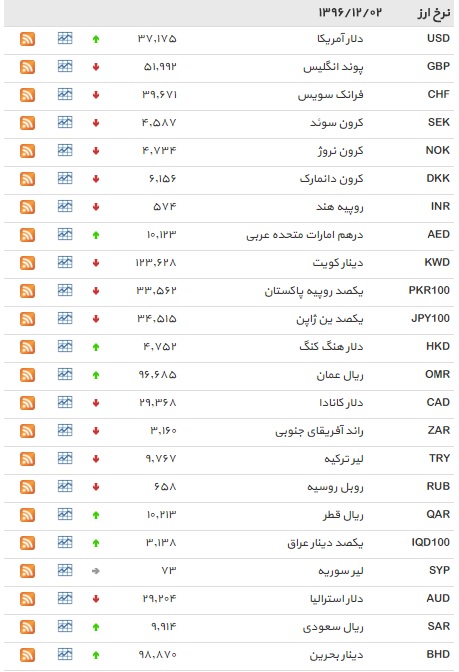 افزایش دلار و ۱۴ ارز مبادله ای+ جدول