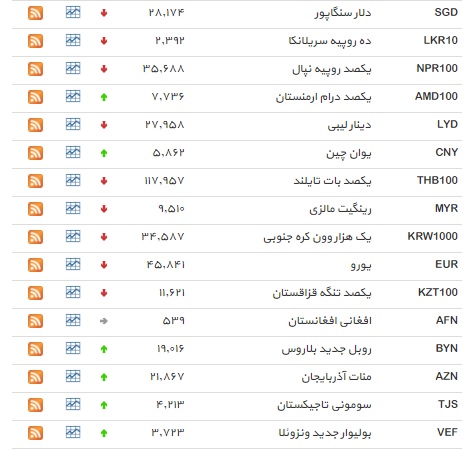 افزایش دلار و ۱۴ ارز مبادله ای+ جدول