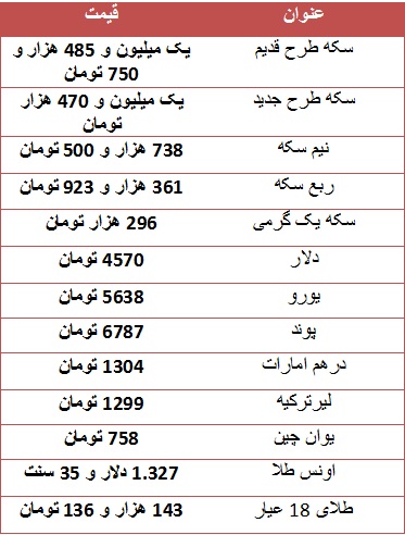سکه طرح جدید یک میلیون و ۴۷۰ هزار تومان/ دلار ۴۵۷۰ تومان