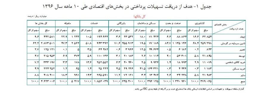 پرداخت ۴۶۲۳ هزار میلیارد ریال تسهیلات به بخش های اقتصادی