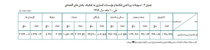 پرداخت ۴۶۲۳ هزار میلیارد ریال تسهیلات به بخش های اقتصادی
