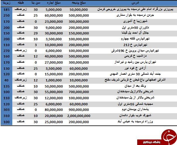 نرخ رهن و اجاره واحدهای تجاری در مناطق مختلف تهران