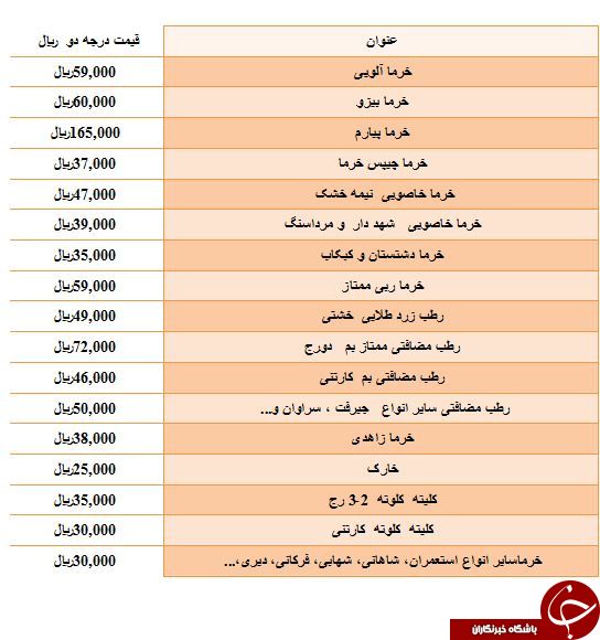 نرخ مصوب انواع خرما درجه 2 در بازار