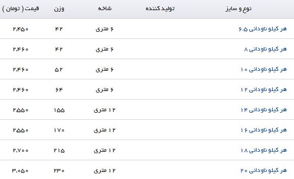 مظنه فروش هر کیلو ناودانی در بازار چقدر است؟