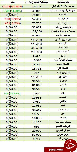 نرخ فروش مرغ و جوجه در بازار