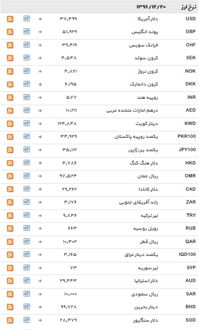 نرخ تمامی ارز&zwnj;ها ثابت ماند+ جدول