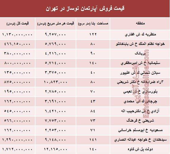 قیمت خرید و فروش آپارتمان نوساز در پایتخت+ جدول