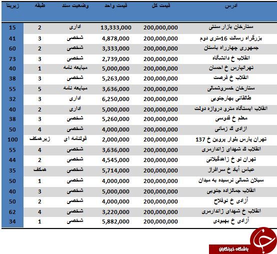 لیست املاک اداری 200 میلیون تومانی در تهران