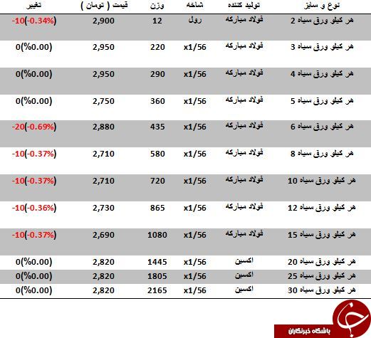 مظنه فروش ورق سیاه در بازار