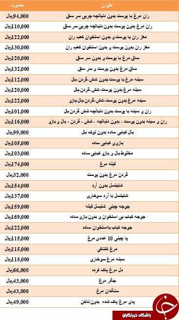 نرخ مصوب پای مرغ در بازار