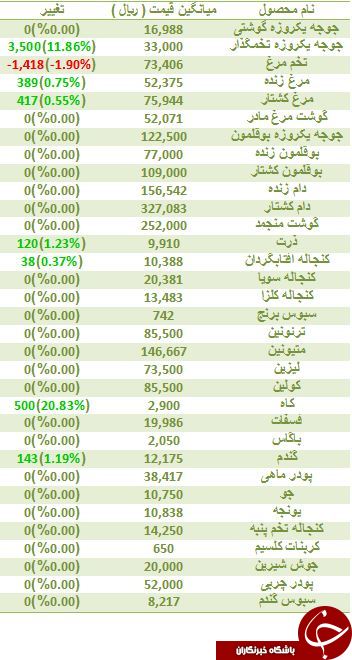 نرخ فروش نهاده های دامی و کشاورزی