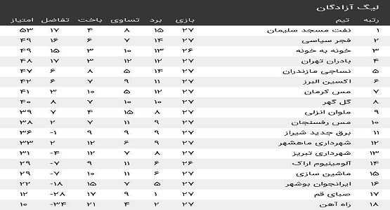 تساوی بادران در ماهشهر/شکست شاگردان فکری در سیرجان
