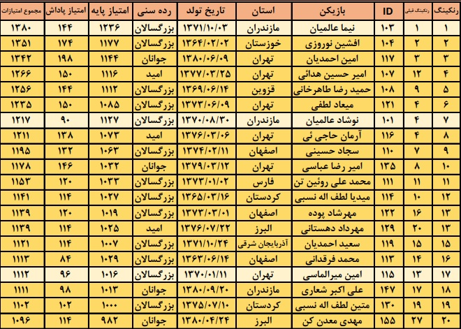 آخرین رنکینگ تنیس روی میز مردان در سال ۹۶ منتشر شد