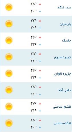 کمینه و بیشینه دمای هوای هرمزگان ۱۹ اسفند ۹۶