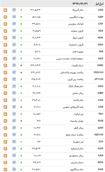 نرخ ۳۳ ارز و دلار افزایش یافت+ جدول
