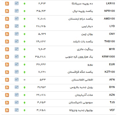 نرخ ۳۳ ارز و دلار افزایش یافت+ جدول